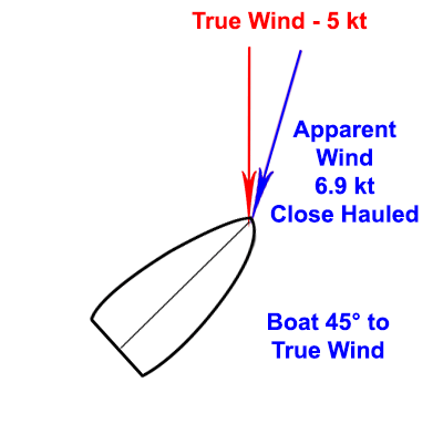 b2ap3_thumbnail_Apparent-Wind.gif